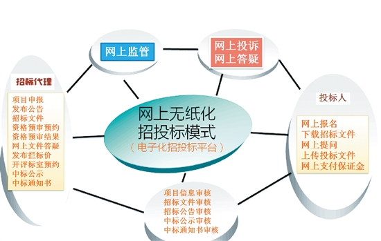 電子招投標對招標方、投標方、招標代理等各方帶來的機遇與挑戰(zhàn)
